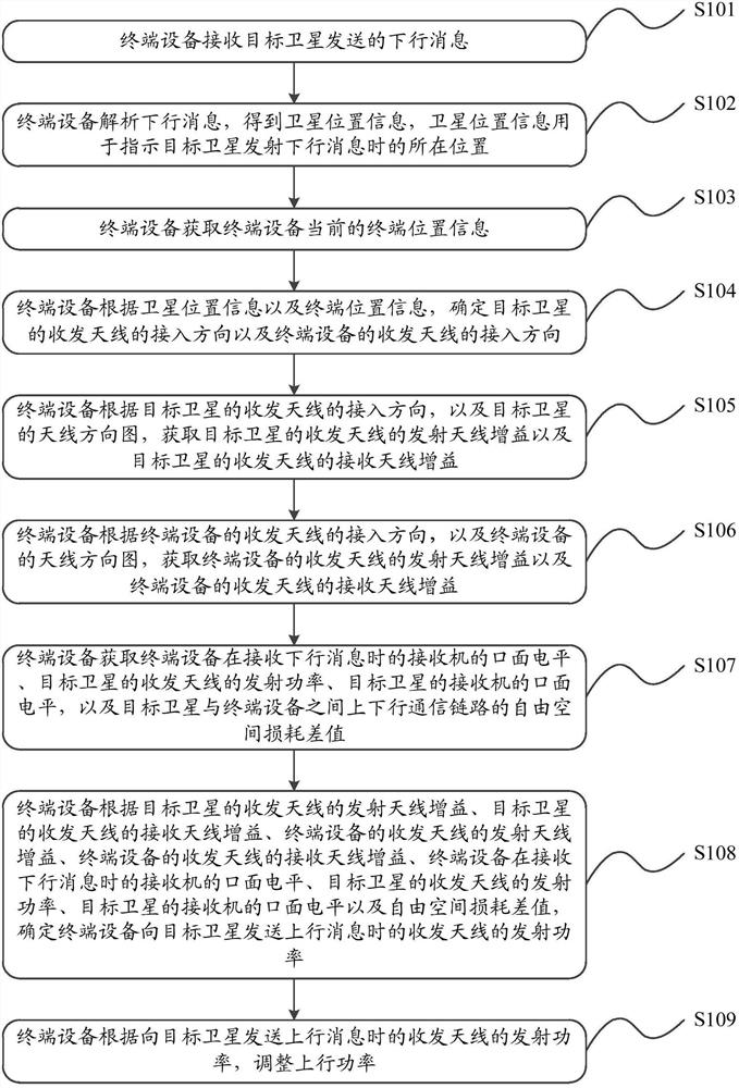 Uplink power control method and device for terminal equipment