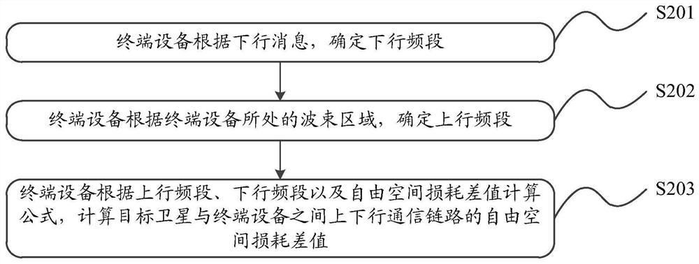 Uplink power control method and device for terminal equipment