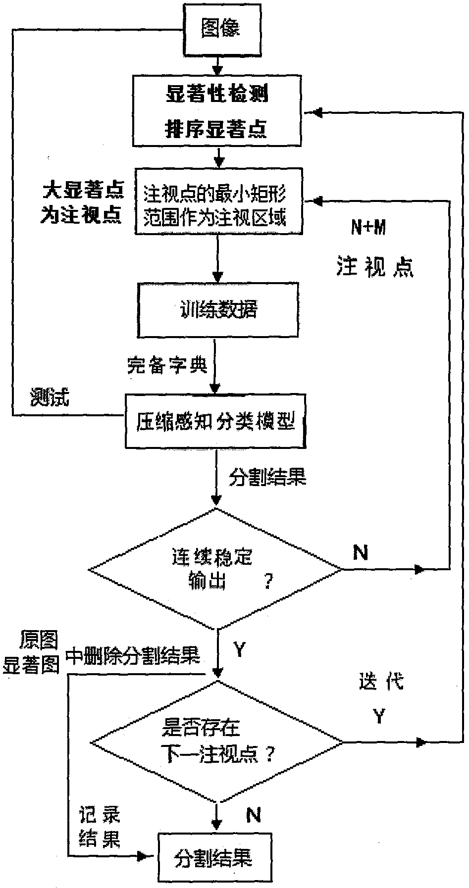 Object Perception Method Based on Compressed Sensing Classification