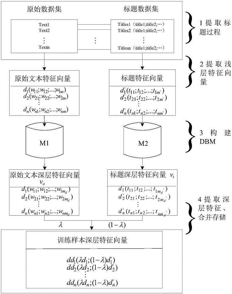 KNN-based text classification method