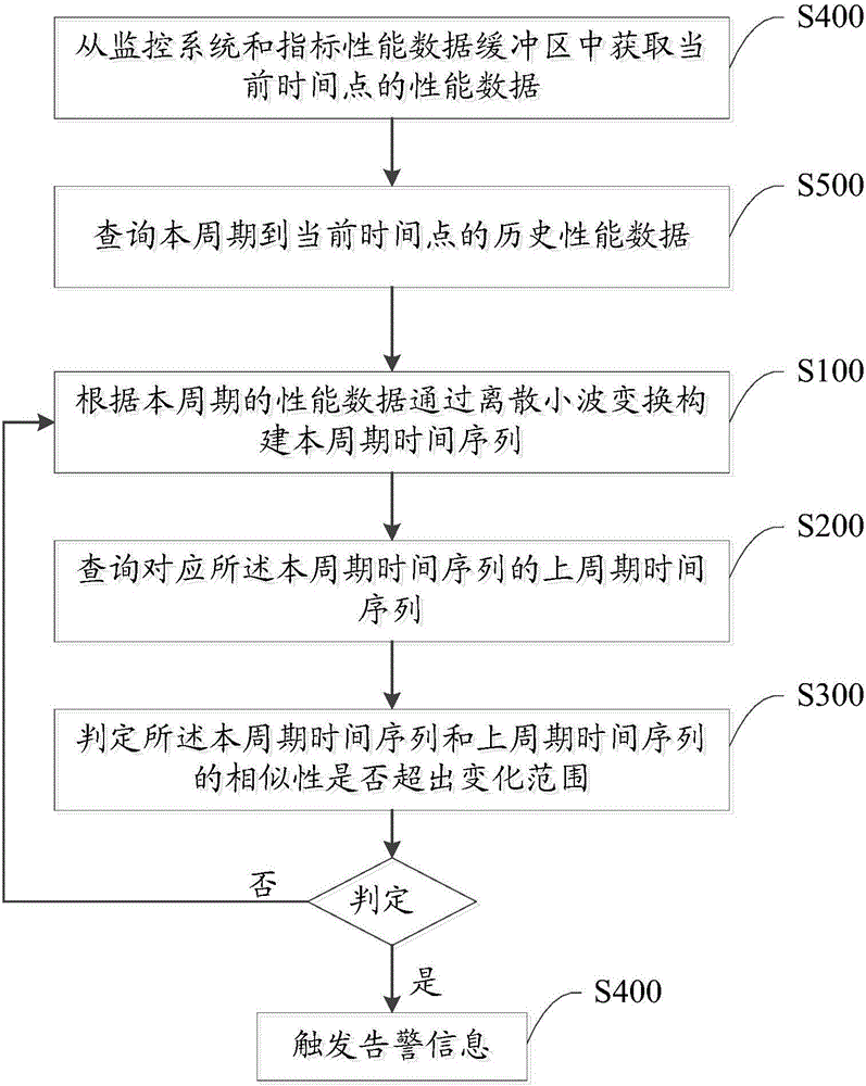 Alarm method and system for similarity measurement of monitoring performance data