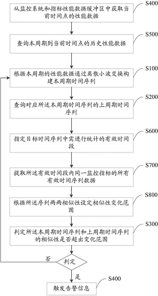 Alarm method and system for similarity measurement of monitoring performance data