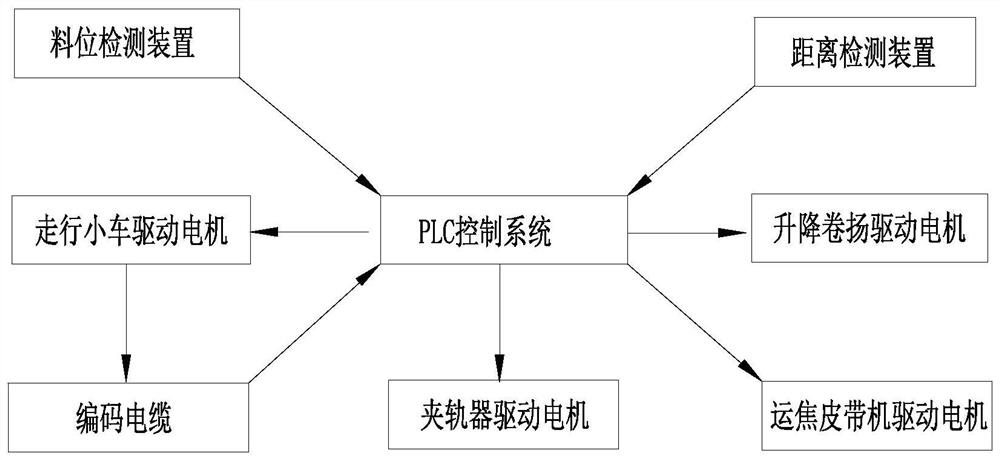 Intelligent control system and method for vehicle-mounted lifting coke loading device