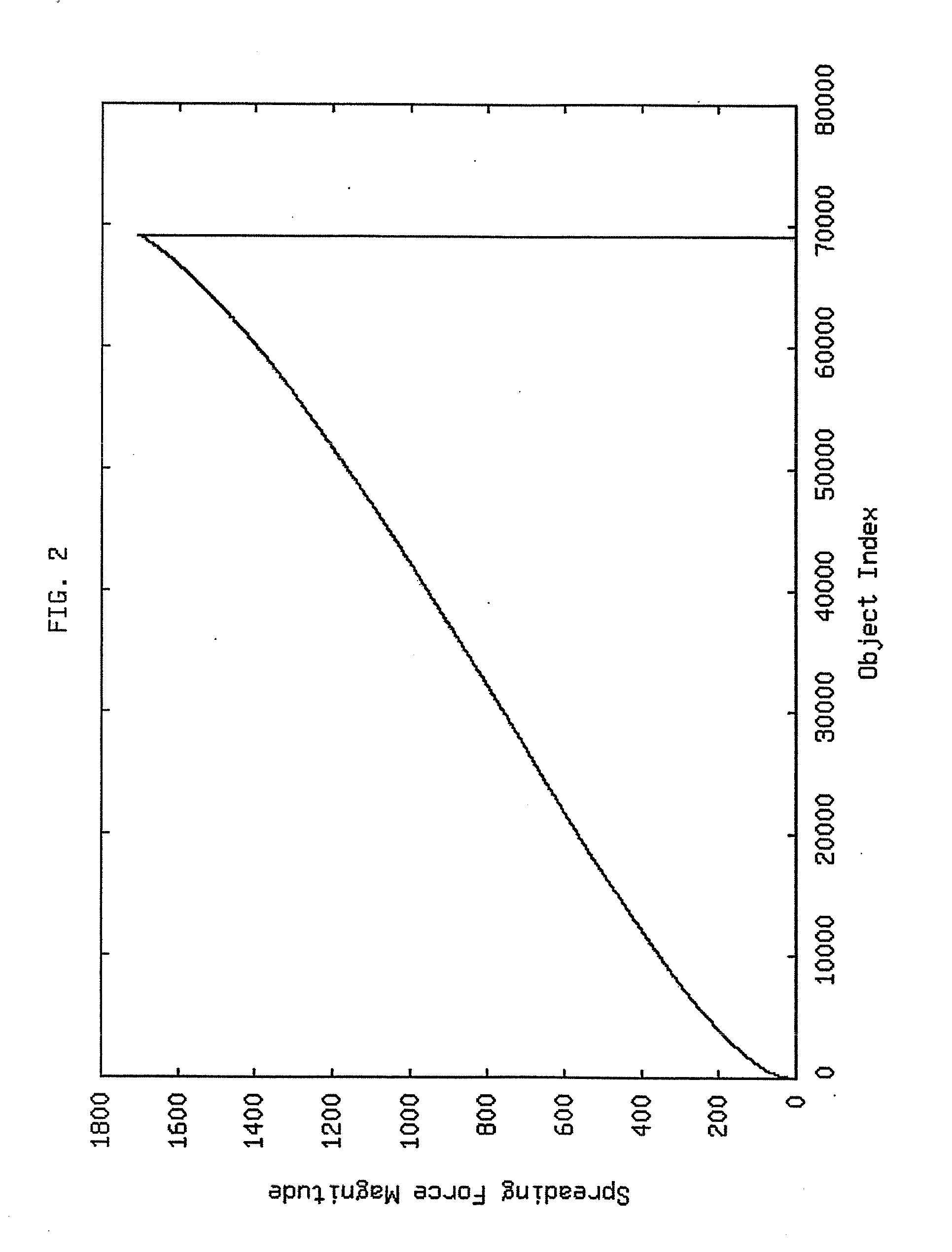 Method to reduce the wirelength of analytical placement techniques by modulation of spreading forces vectors