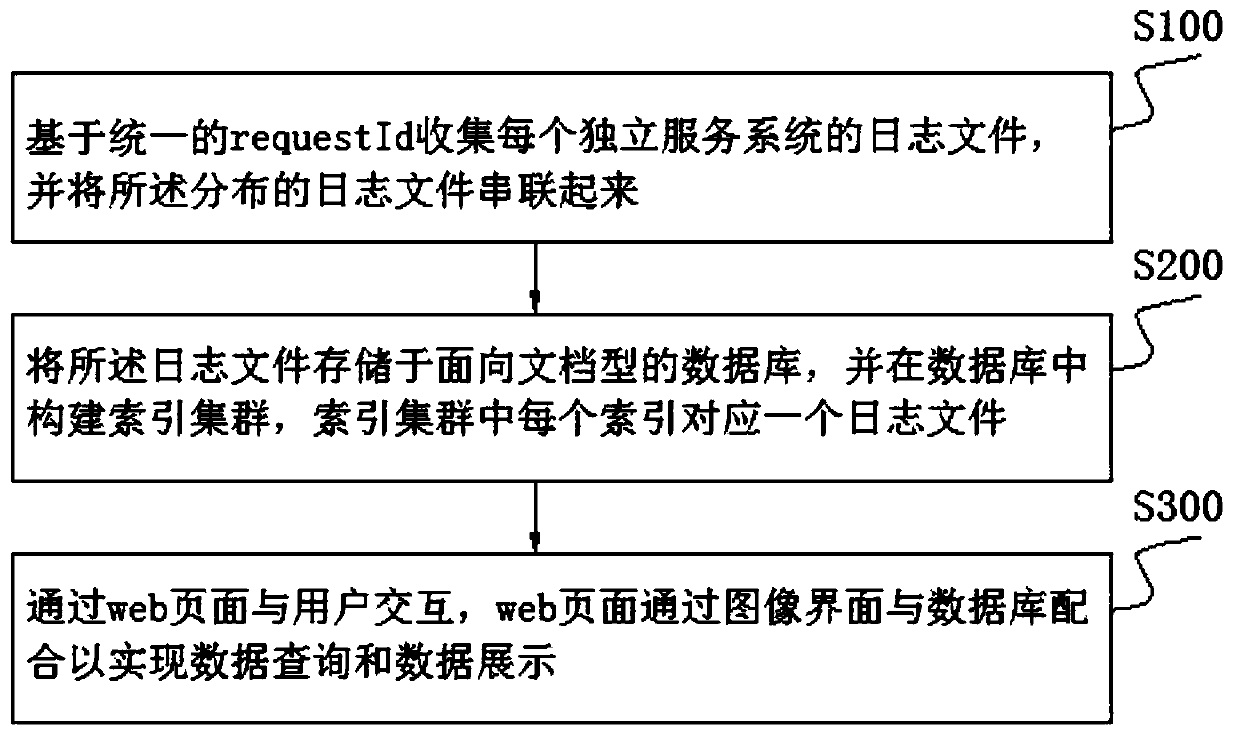Distributed log management method and system
