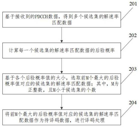 Detection method, device, equipment and storage medium of physical downlink control channel