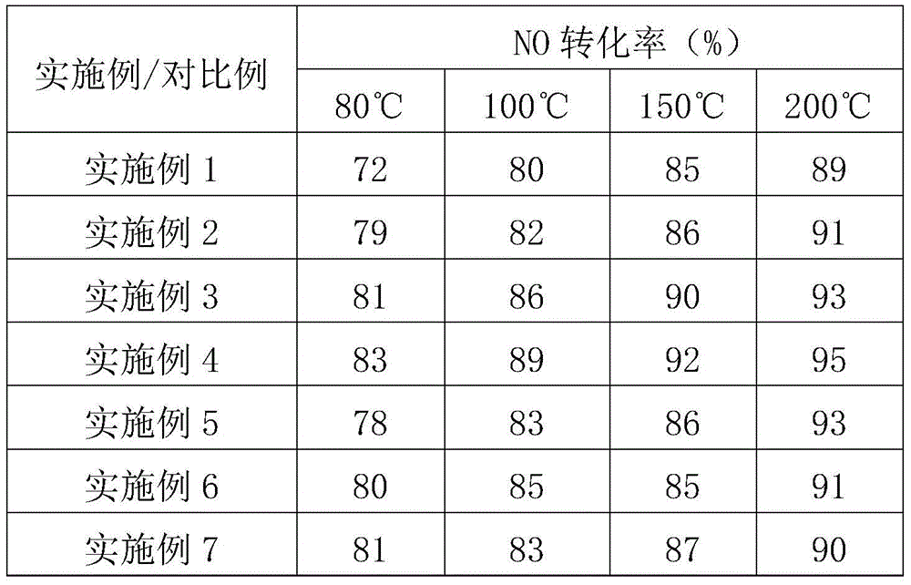 Honeycomb integral type low temperature denitrifying catalyst and preparation method thereof