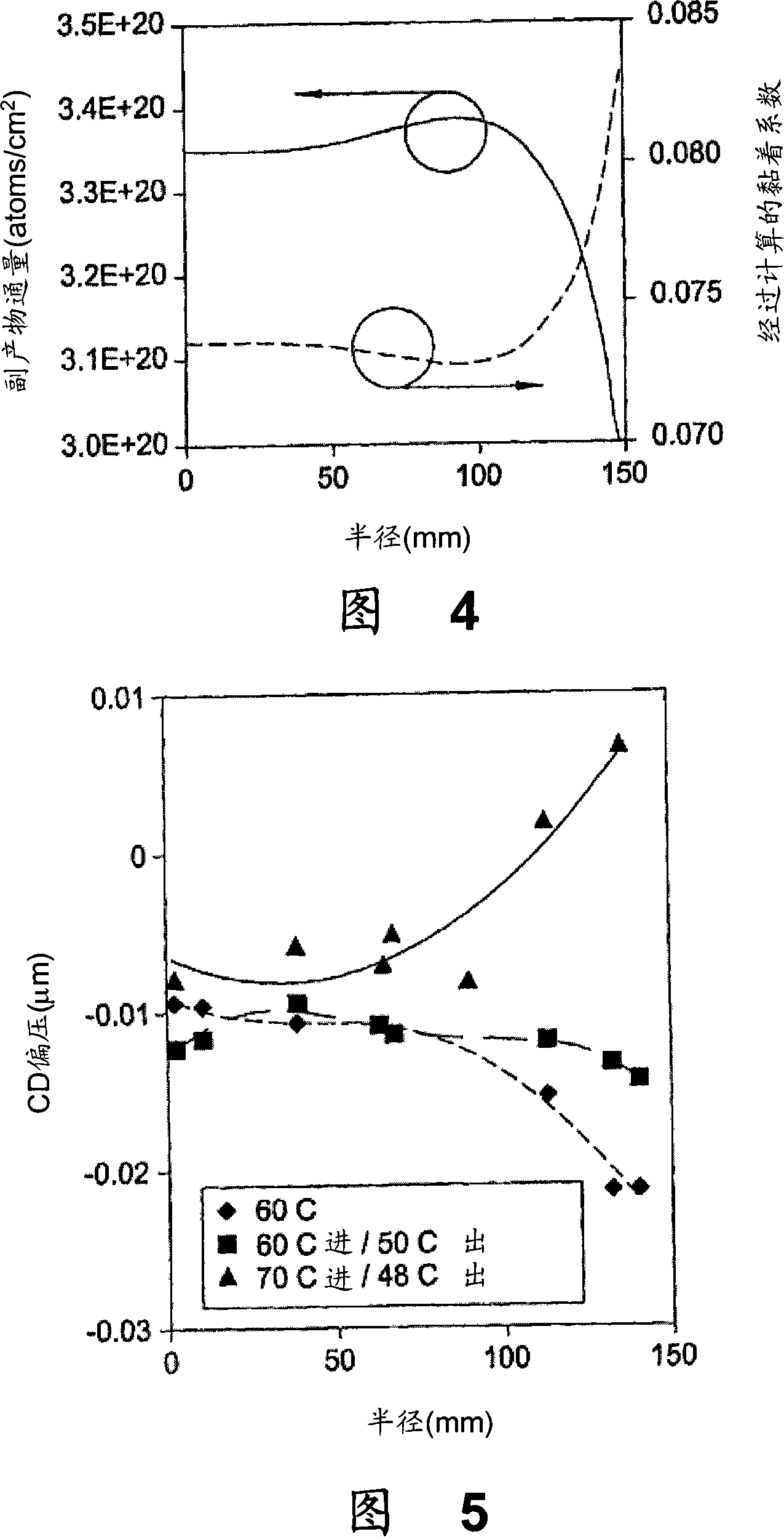 Method for etching having a controlled distribution of process results