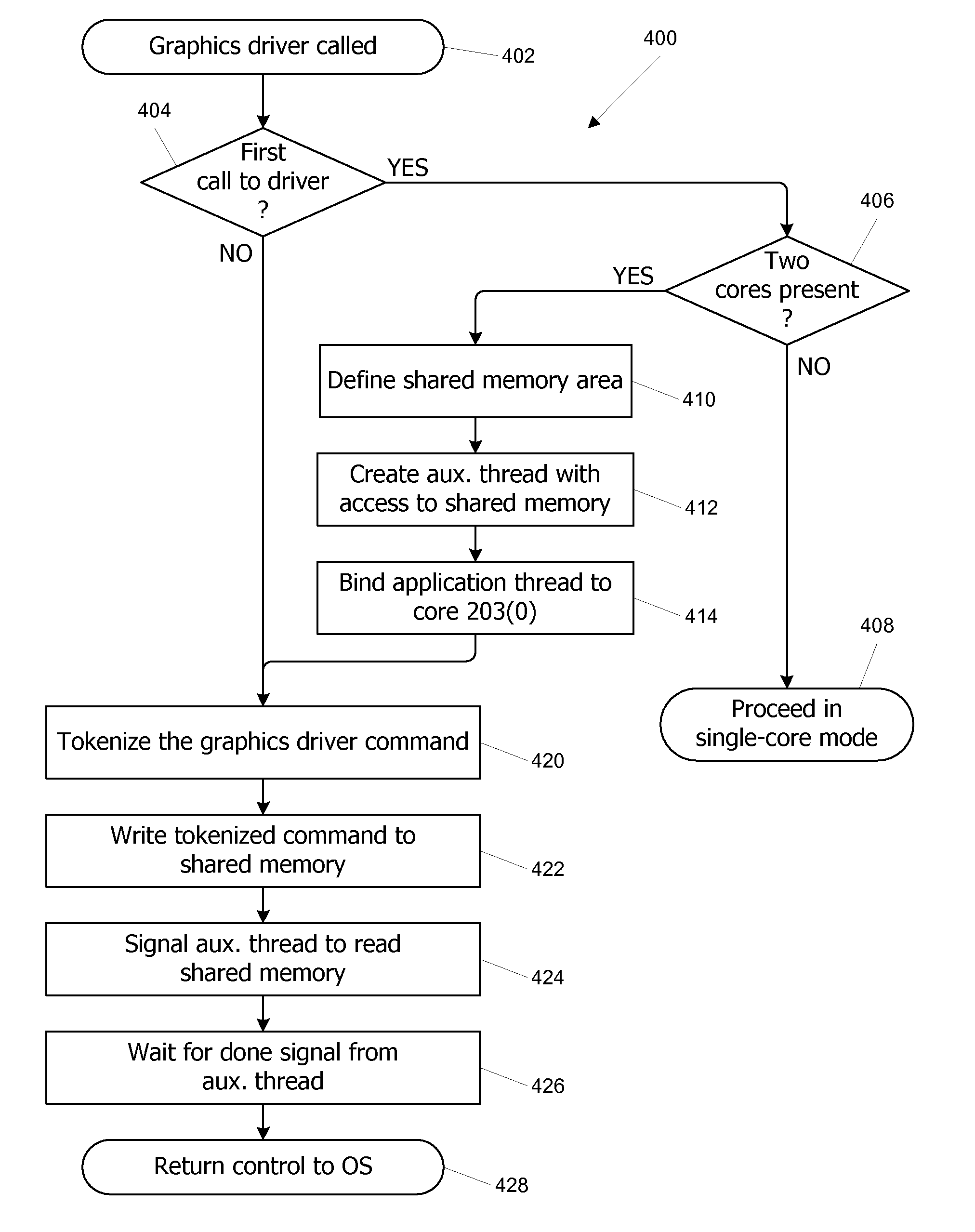 Kernel mode graphics driver for dual-core computer system