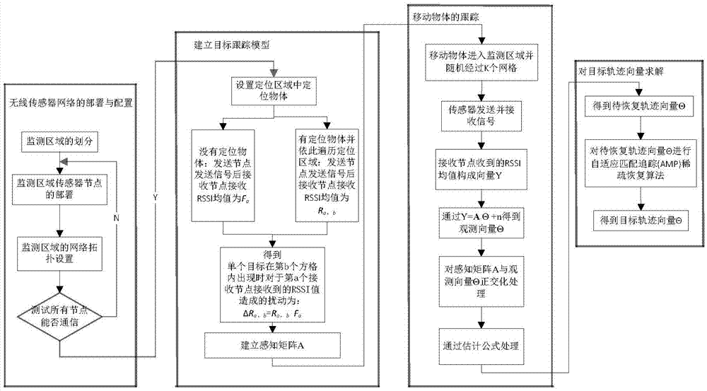 Passive type moving target track mapping method based on compressed sensing