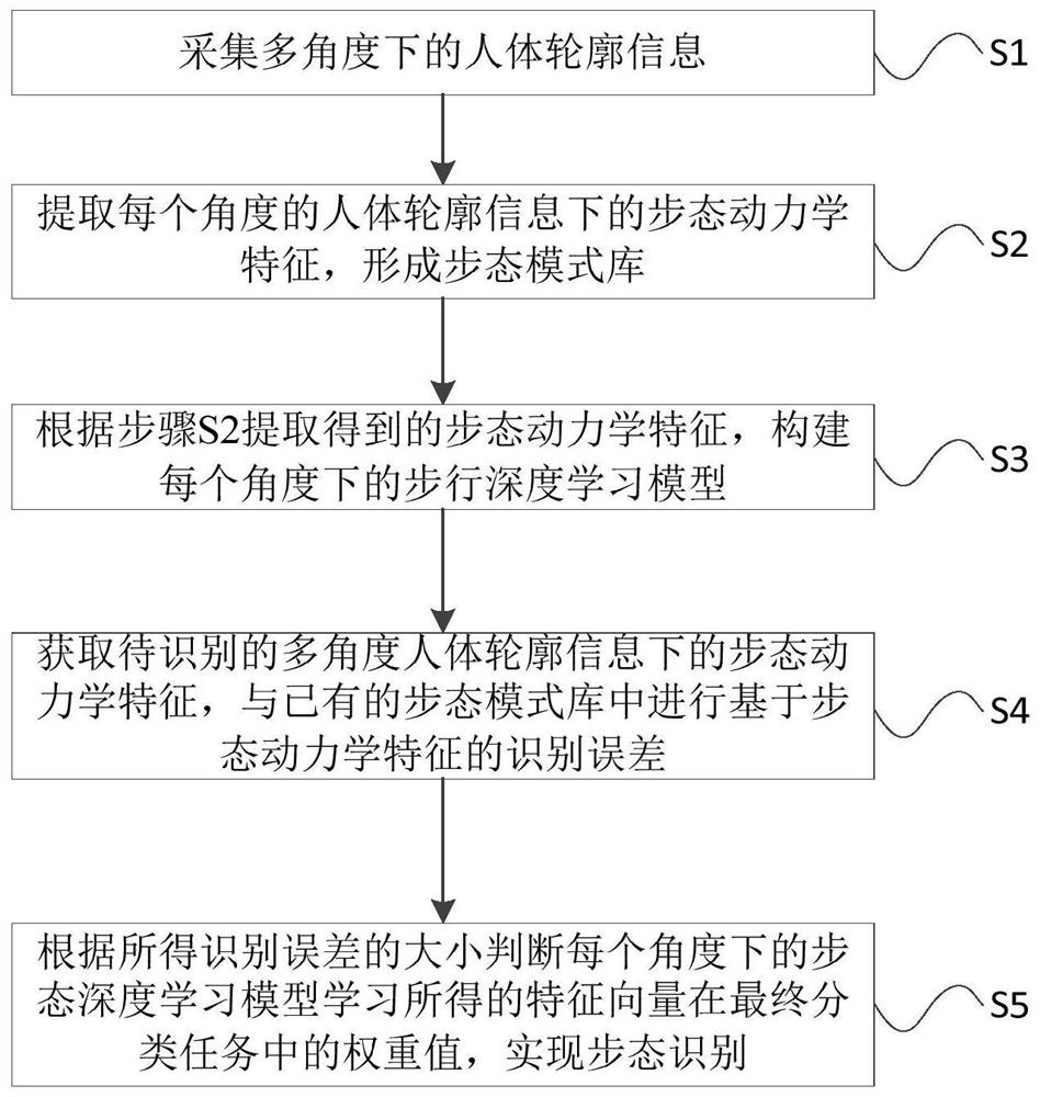 Individual gait recognition method based on trinocular vision data