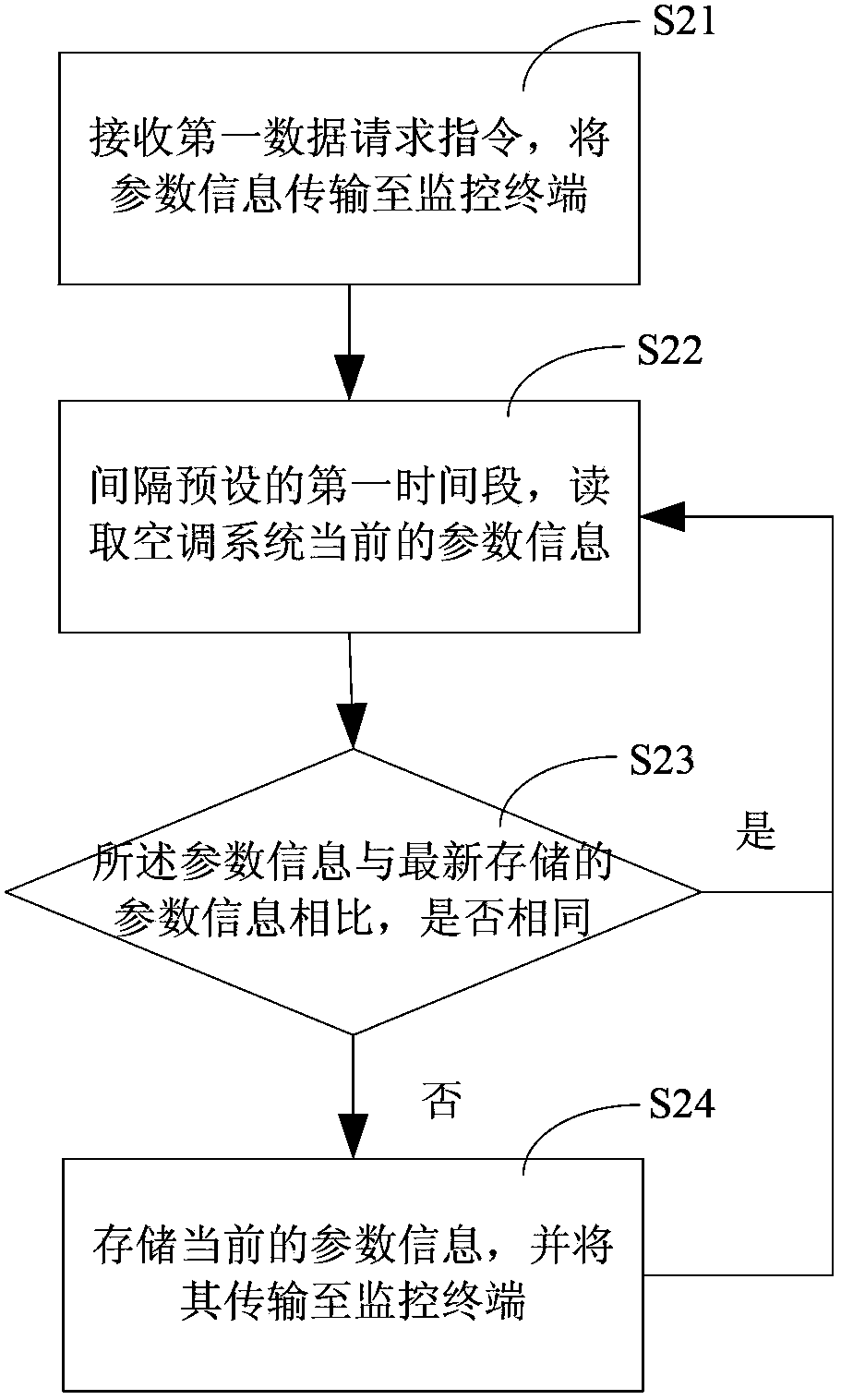 Monitoring method, device and equipment