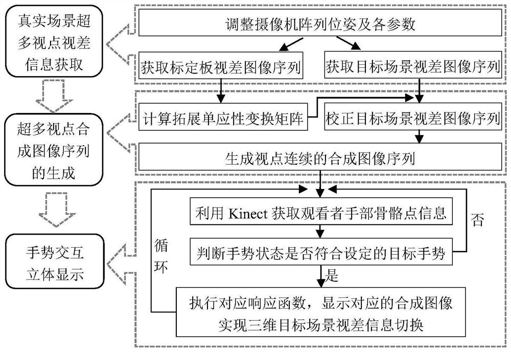 An interactive autostereoscopic display method for real 3D scenes