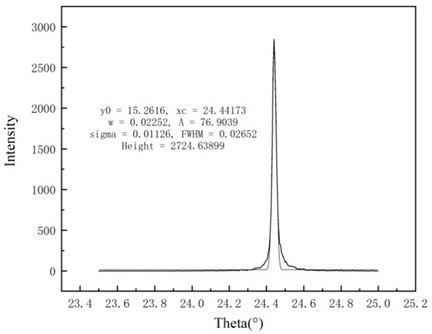 A method for growing aluminum nitride single crystal by physical vapor transport method