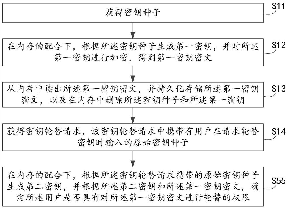 Key management method and device thereof, electronic equipment and readable storage medium