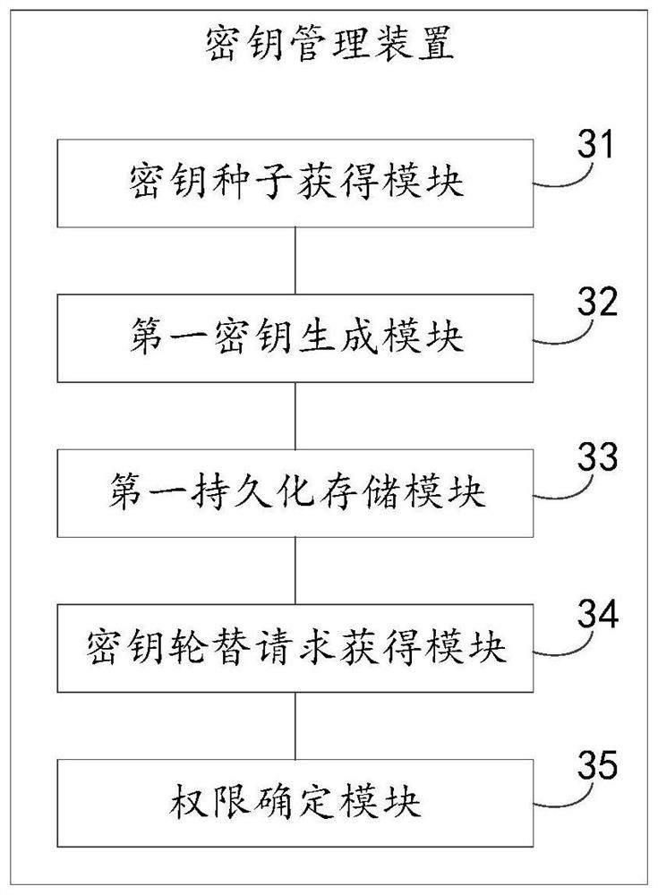 Key management method and device thereof, electronic equipment and readable storage medium