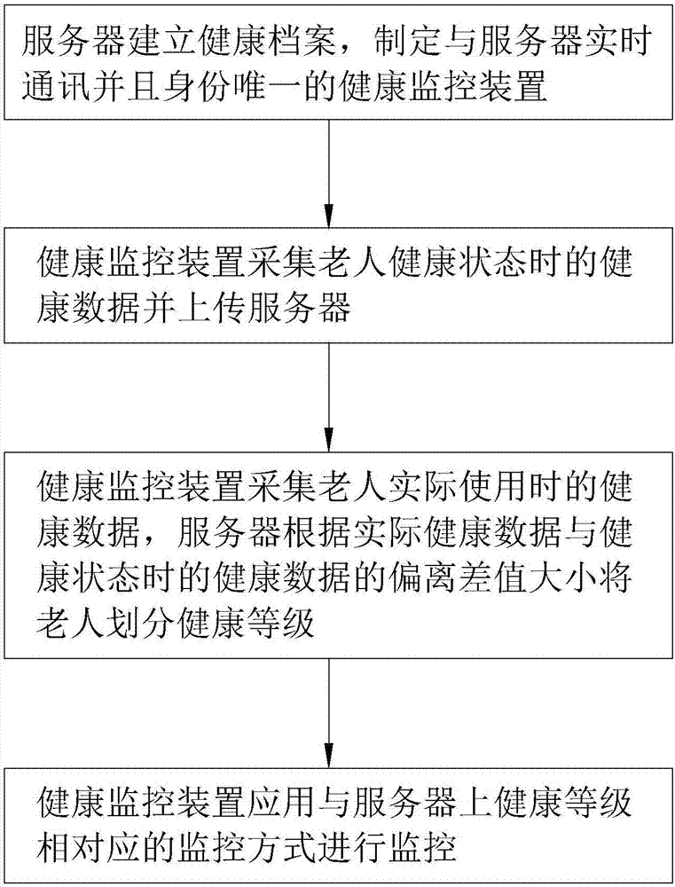 Endowment monitoring method and intelligent auxiliary endowment system