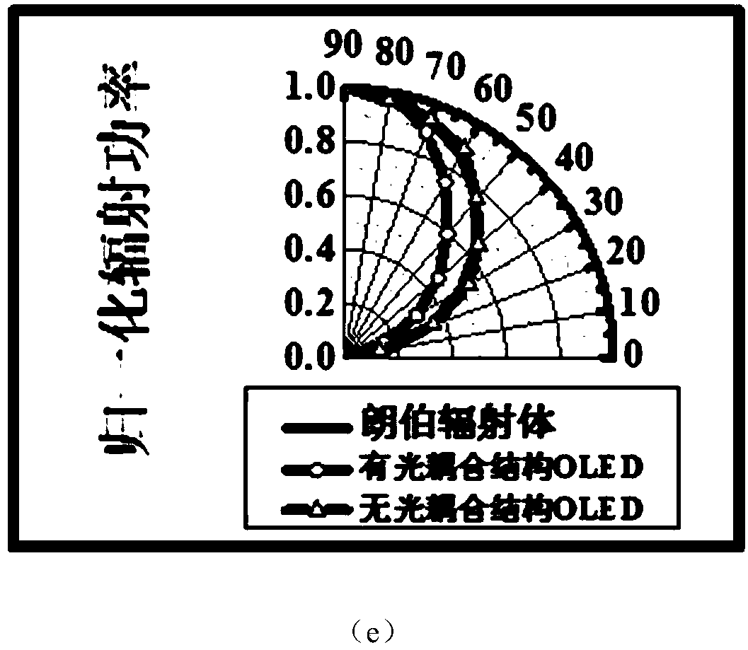 Organic electroluminescent device and preparation method thereof