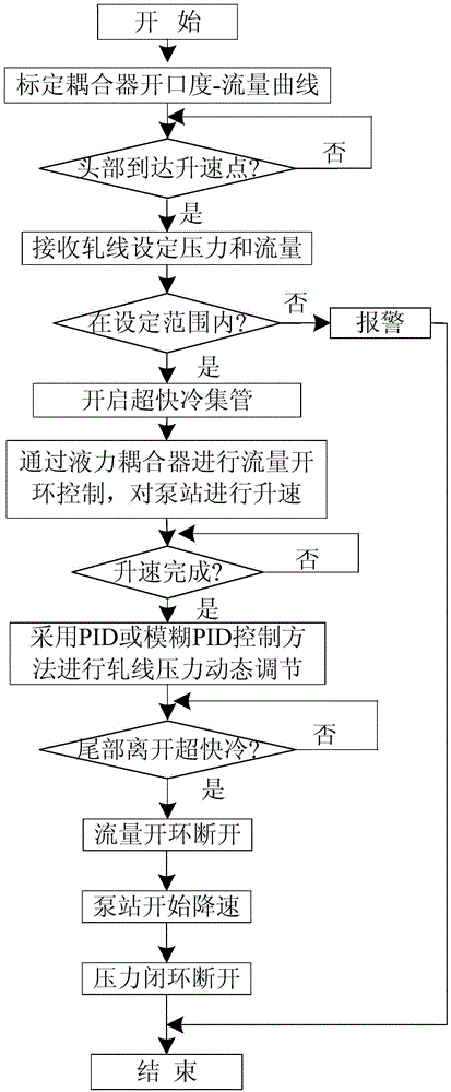 Water supply control method for ultra-rapid cooling system of hot continuous rolling line