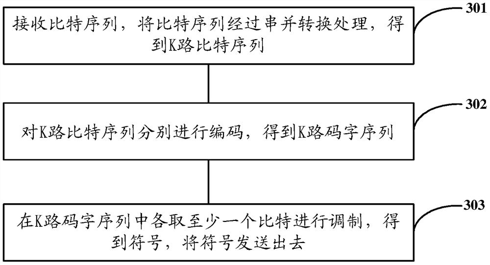 A demodulation and decoding method and device