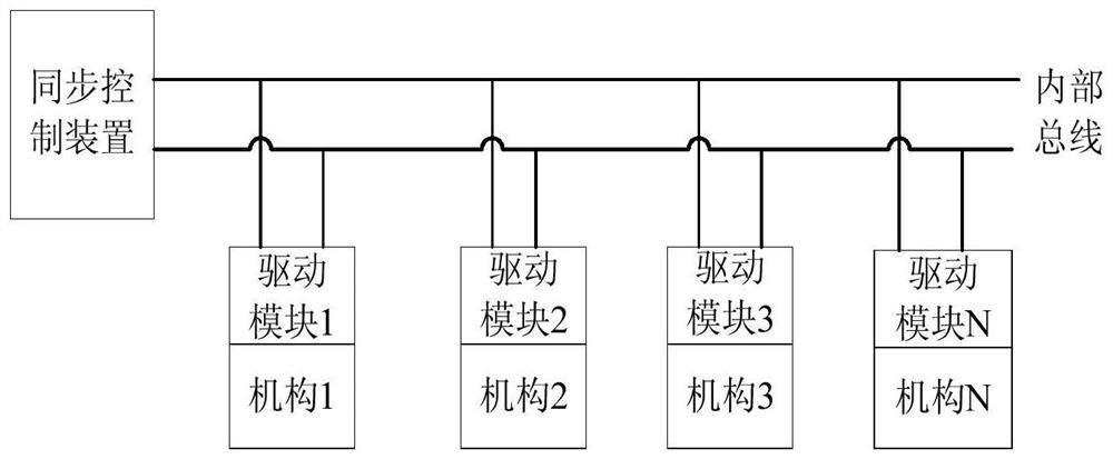 Synchronous control system and method based on repetitive motion multi-axis control