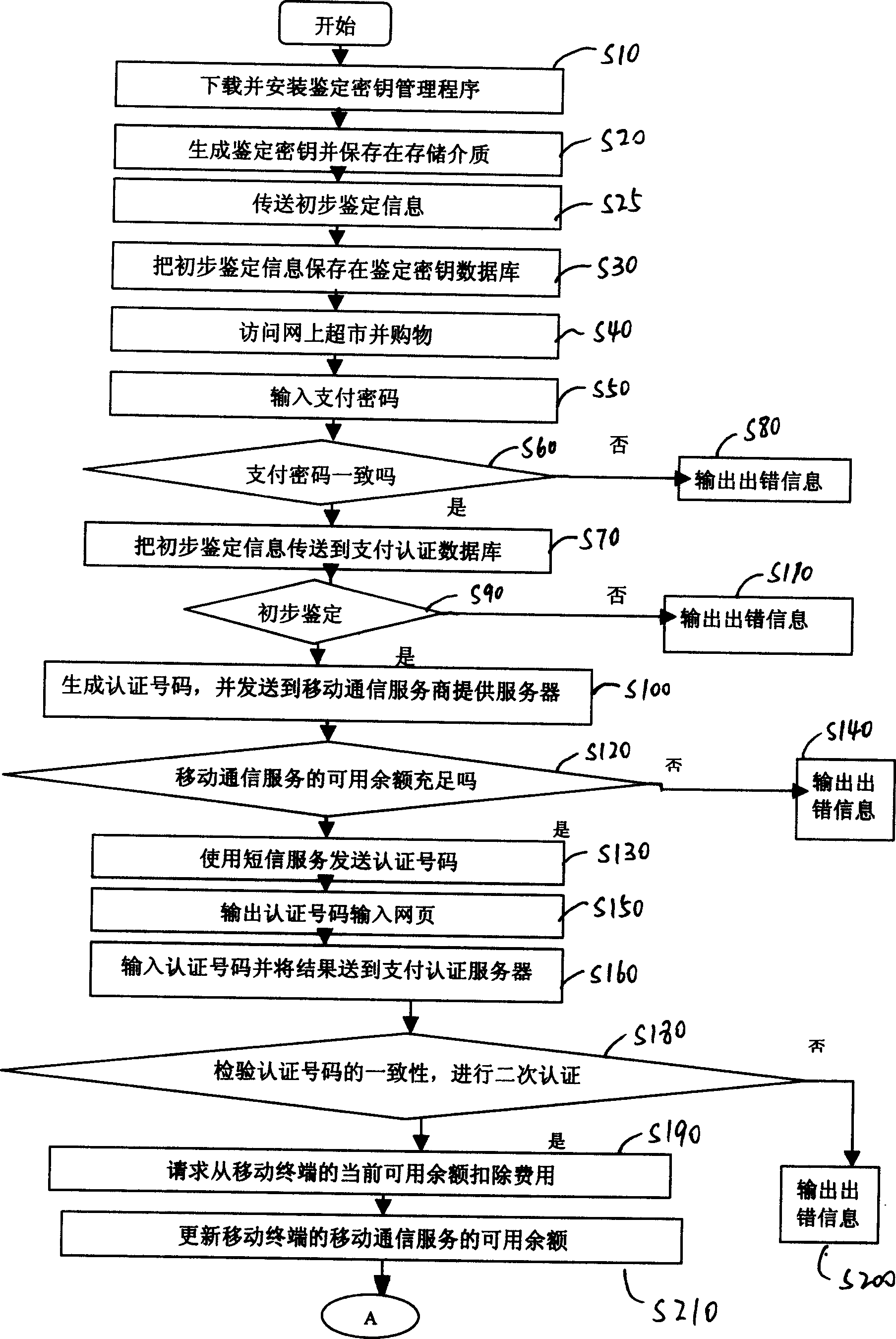 Recognition method for electronic payment by short message service