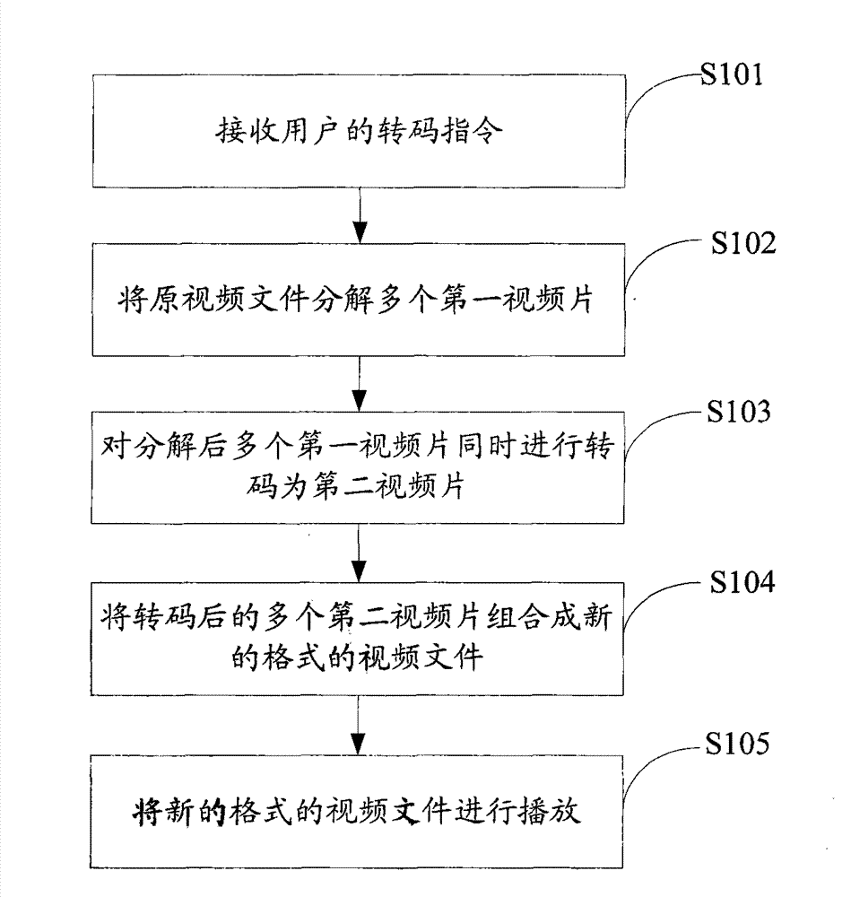 Method and system for parallel trans-coding of video slicing