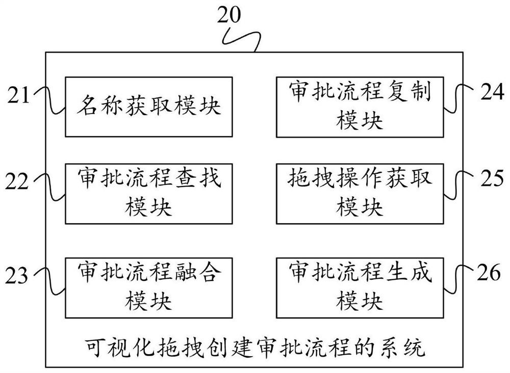 Method, system and device for creating approval process through visual dragging and storage medium