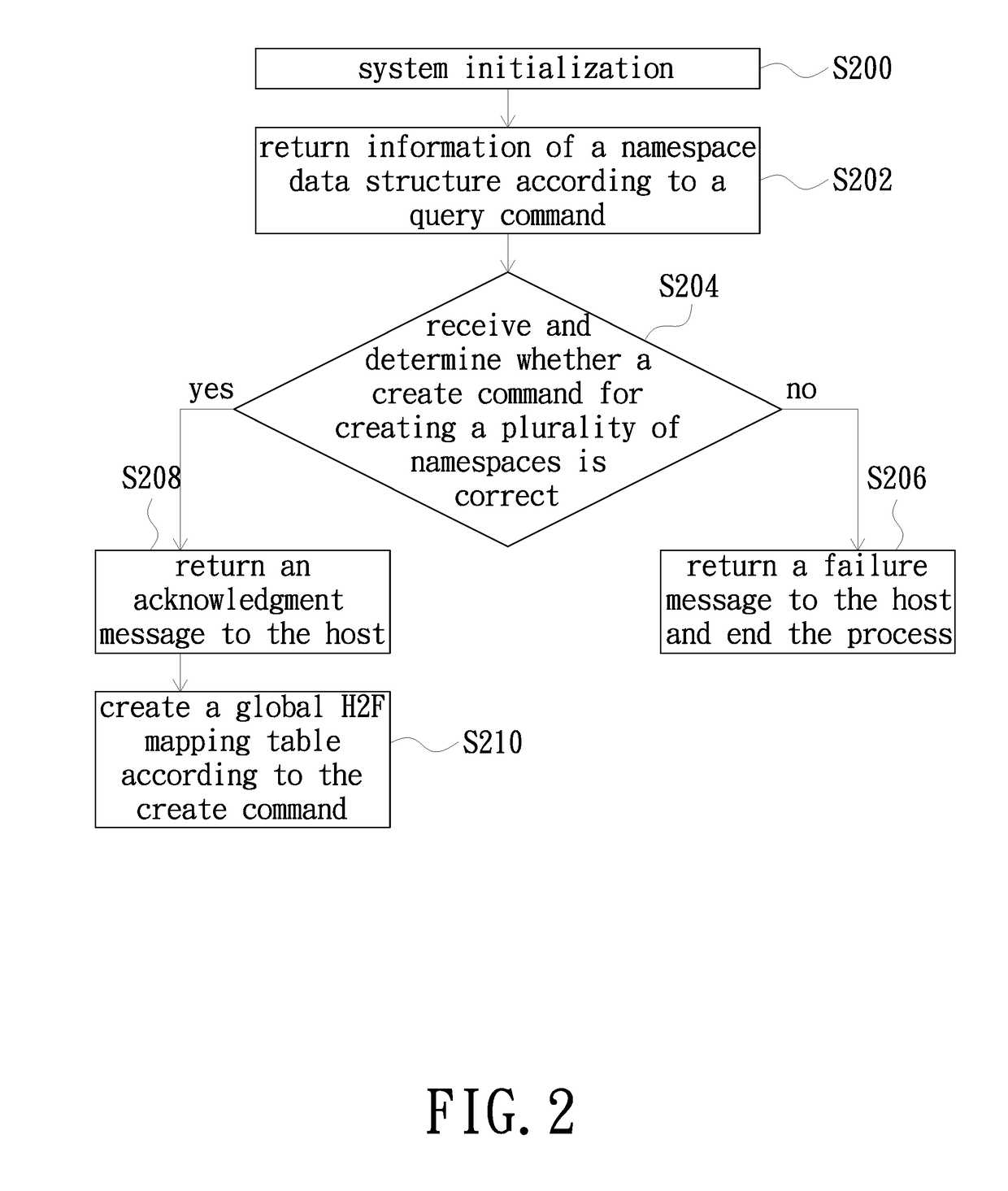 Method for creating multi-namespace and method for accessing data therein
