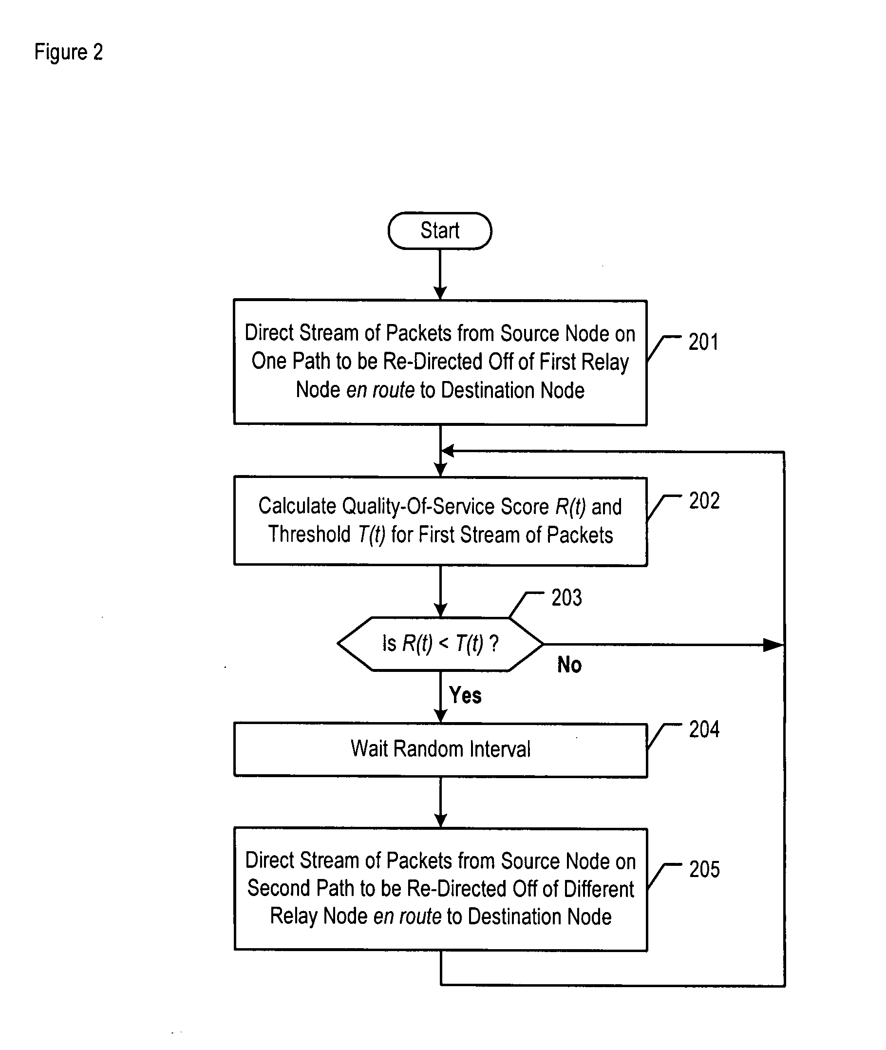 Probationary Admission Control in Relay Networks