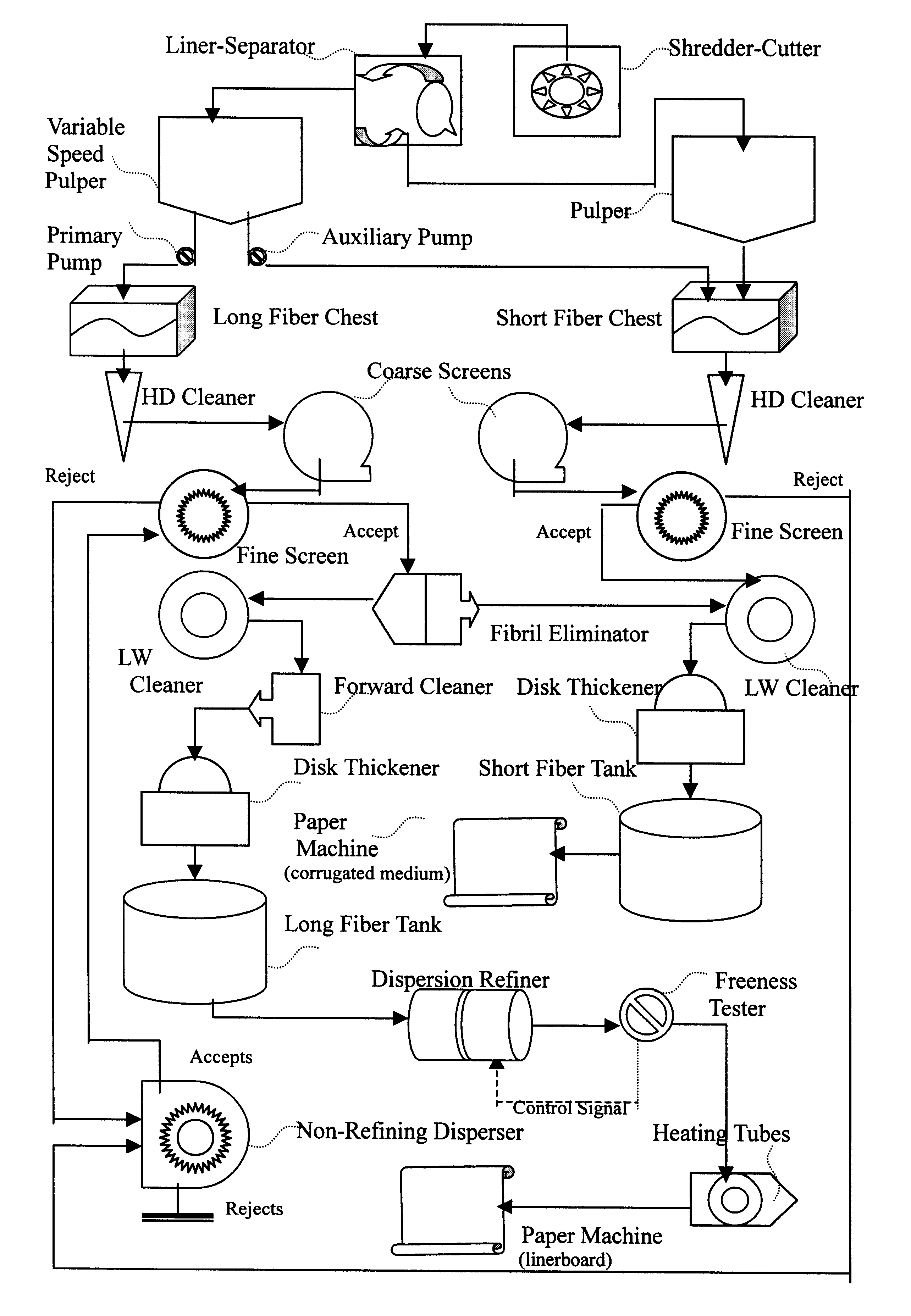 Process of making recycled linerboard or Kraft paper from old corrugated container