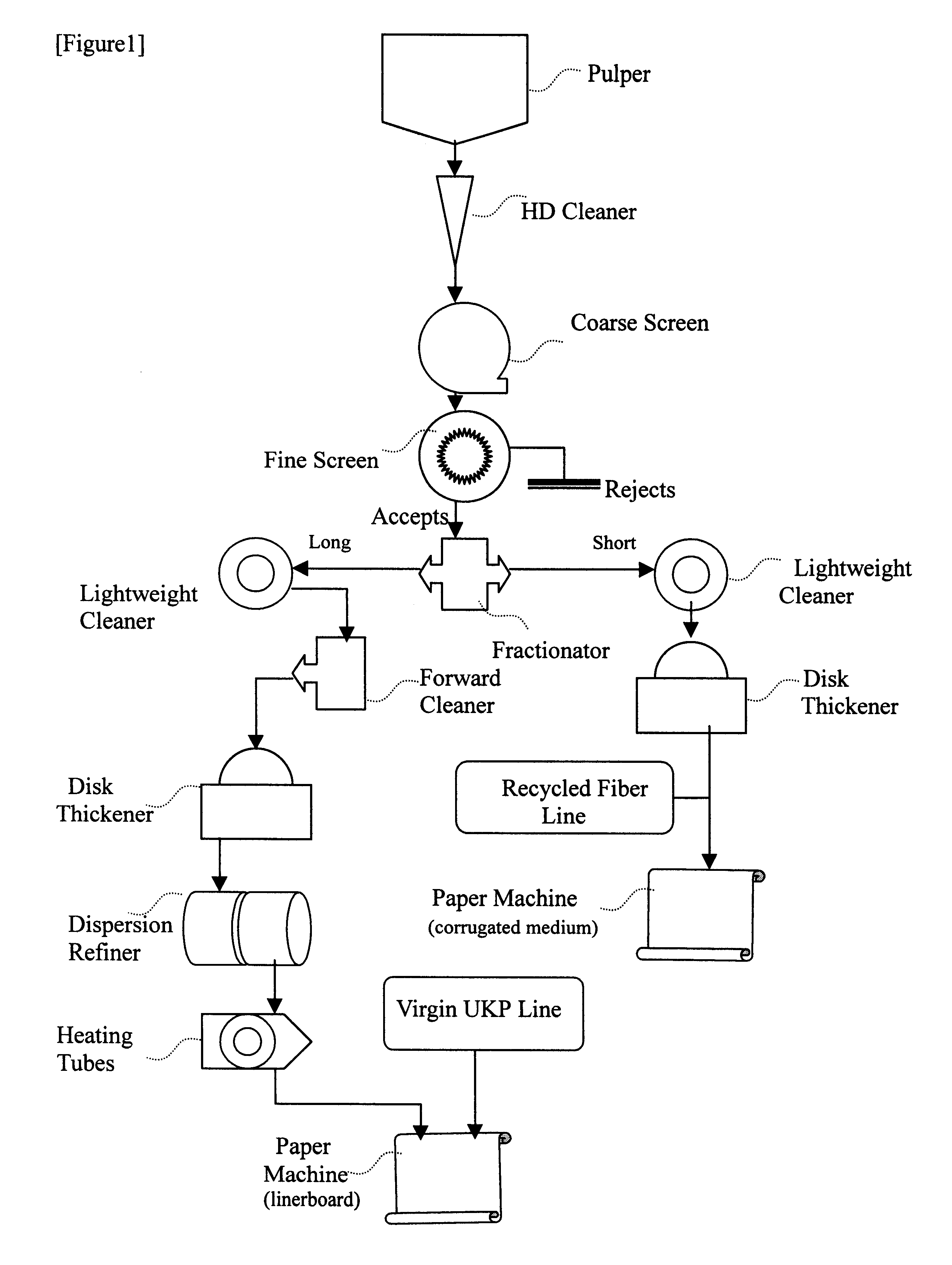 Process of making recycled linerboard or Kraft paper from old corrugated container