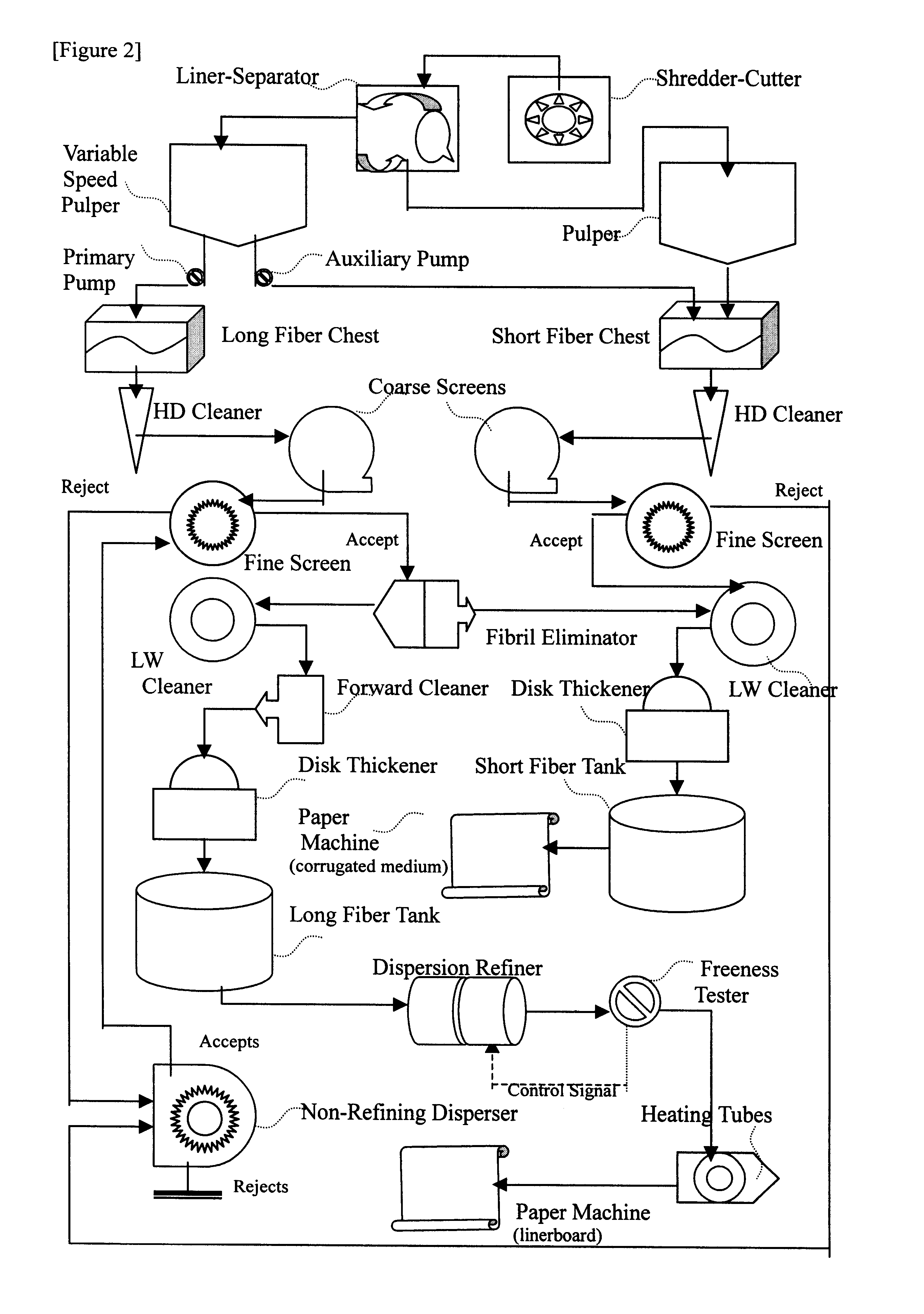 Process of making recycled linerboard or Kraft paper from old corrugated container