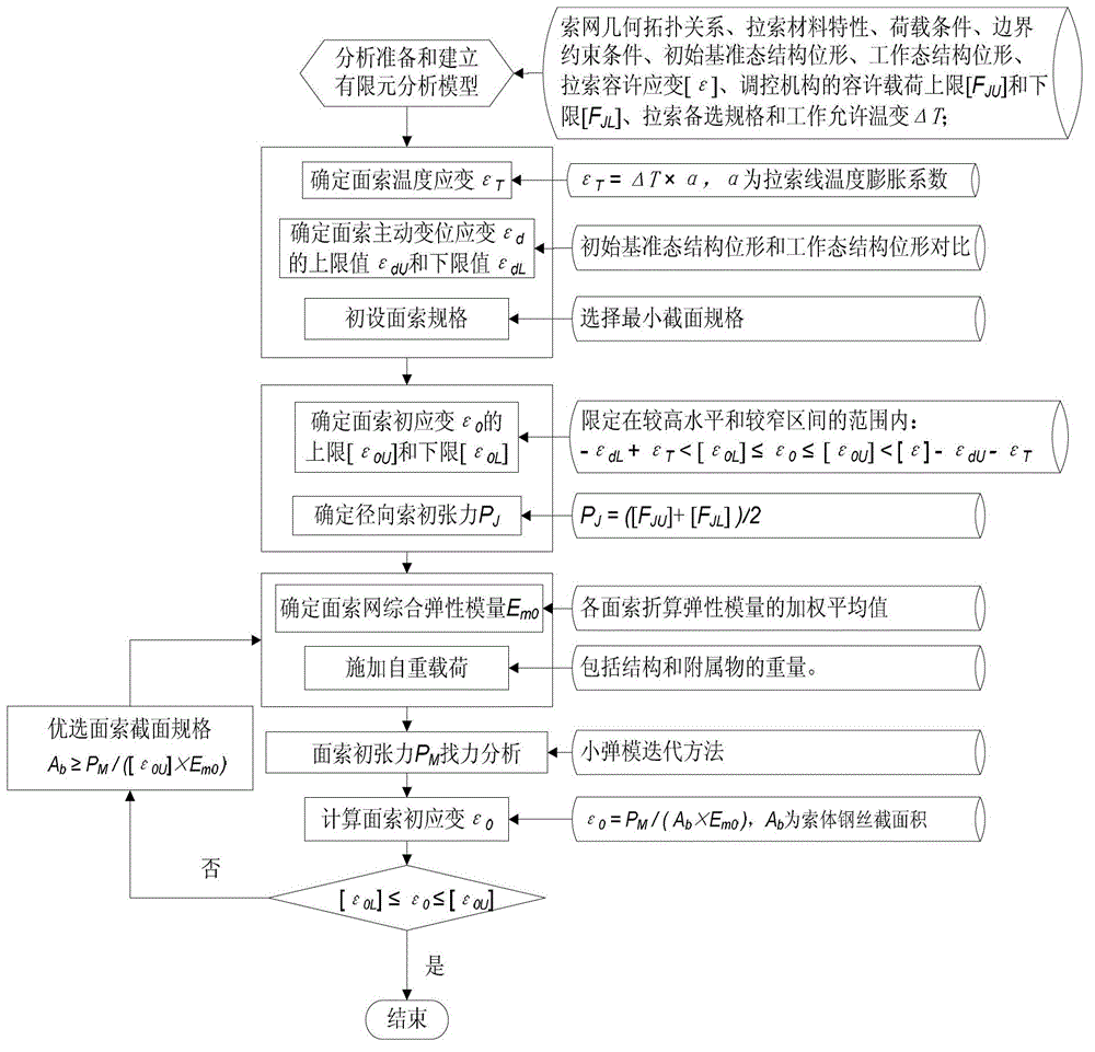 Design method for shape control structure of cable network with positive Gaussian curvature based on initial reference state