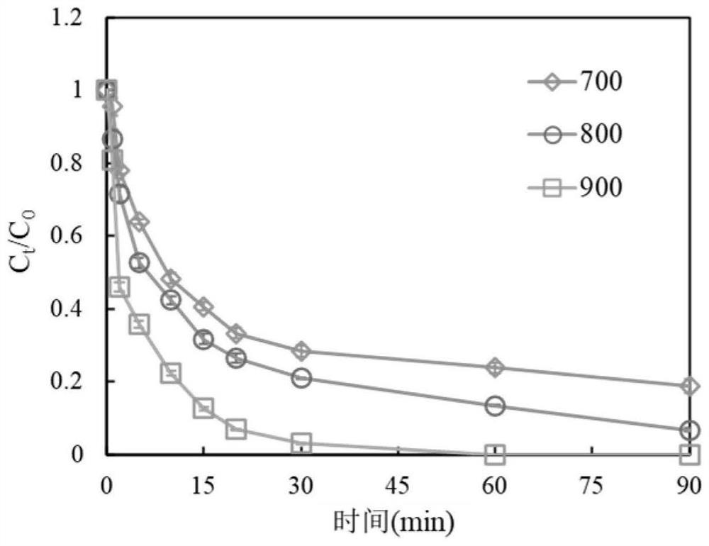 Application of Catalyst Using Waste Adsorbent After Adsorption-Desorption as Raw Materials in Activated Persulfate Treatment of High Salt Organic Wastewater