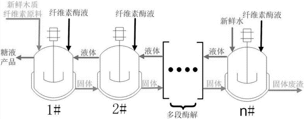 Multi-step efficient enzyme hydrolysis process method of lignocellulose