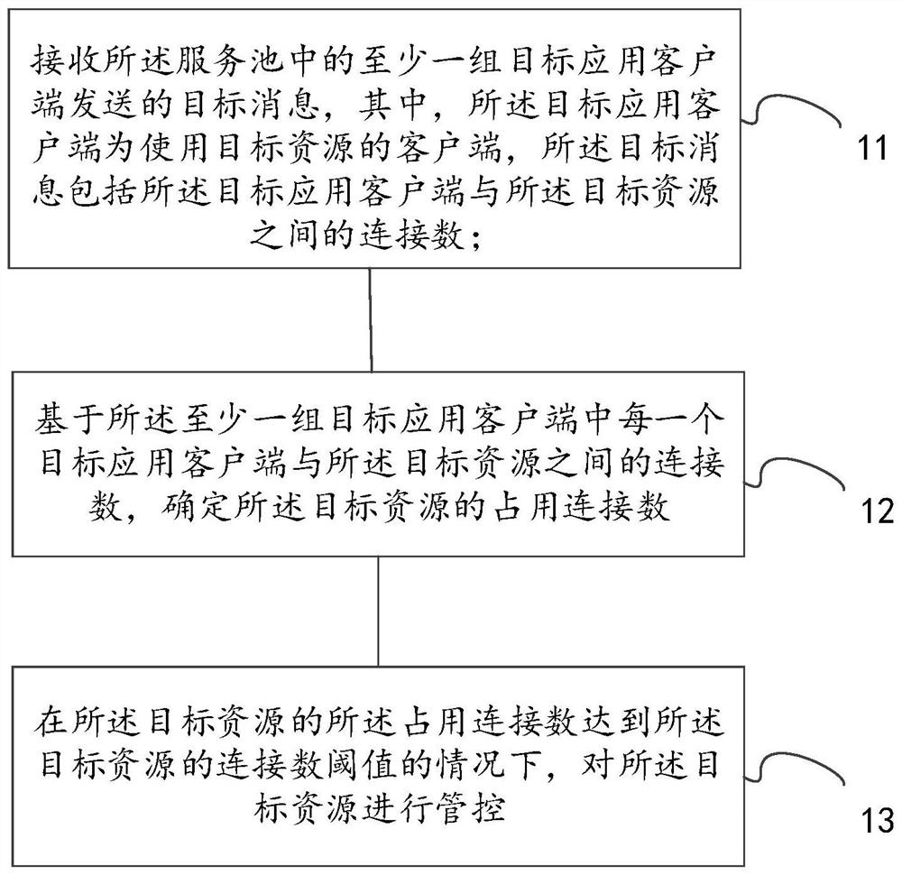 resource-management-and-control-method-device-and-system-based-on