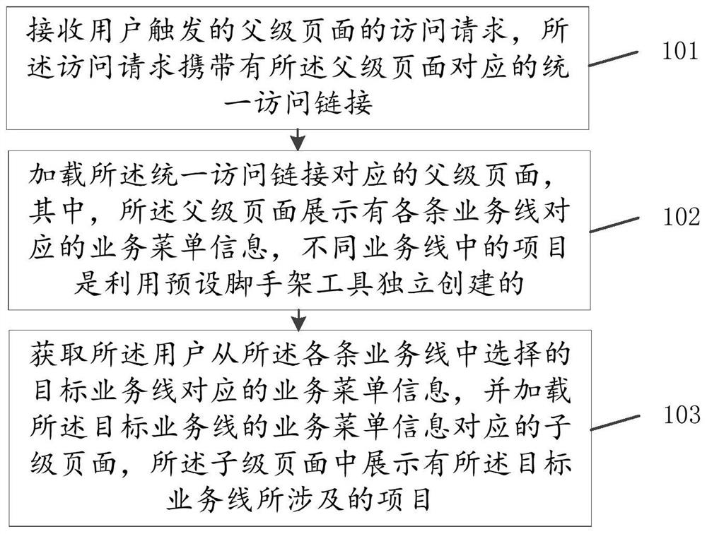 Project page access method and device, storage medium and computer equipment