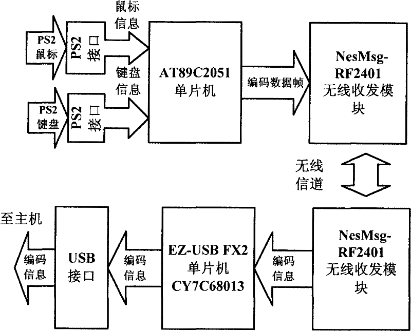 Wireless keyboard and mouse receiving and transmitting device