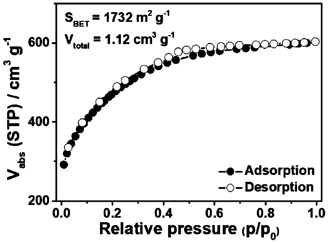 A kind of b, n co-doped porous carbon nanosheet and its preparation method and application