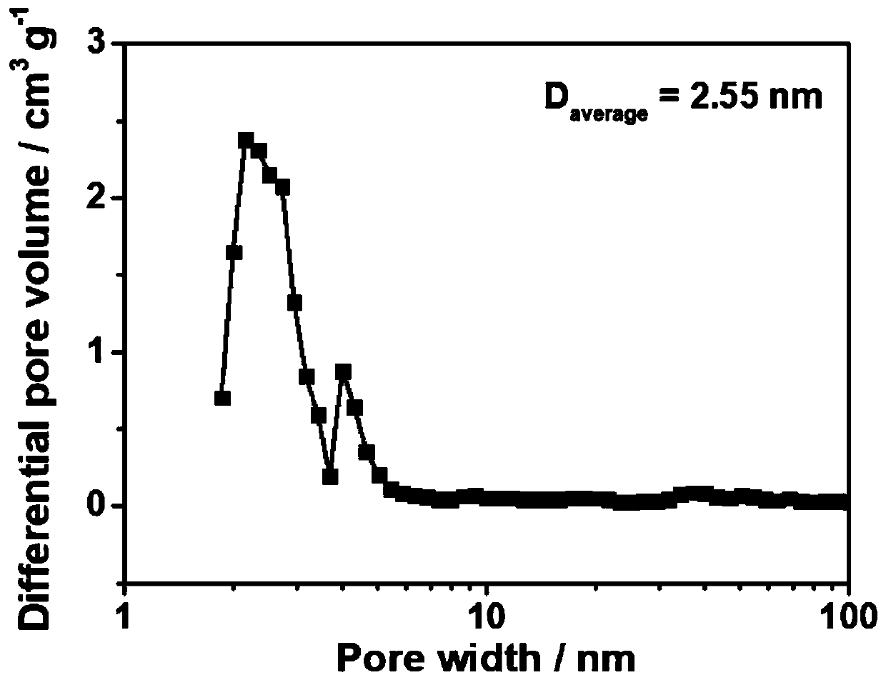 A kind of b, n co-doped porous carbon nanosheet and its preparation method and application