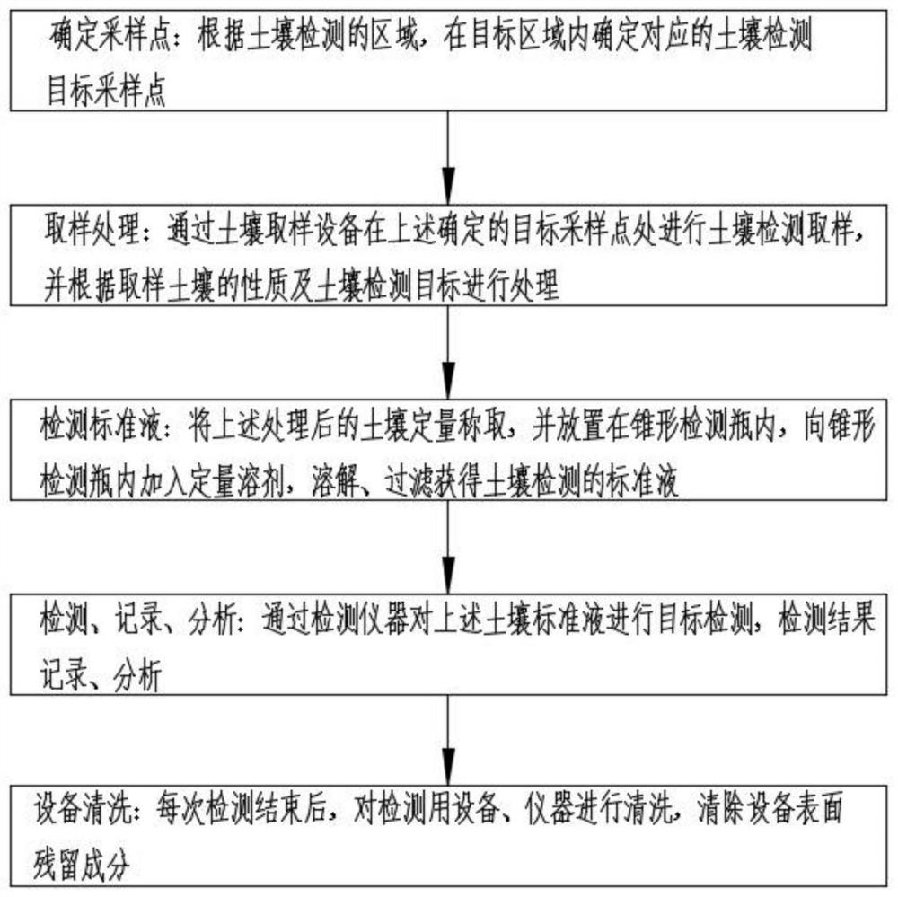 Soil detection method and application thereof