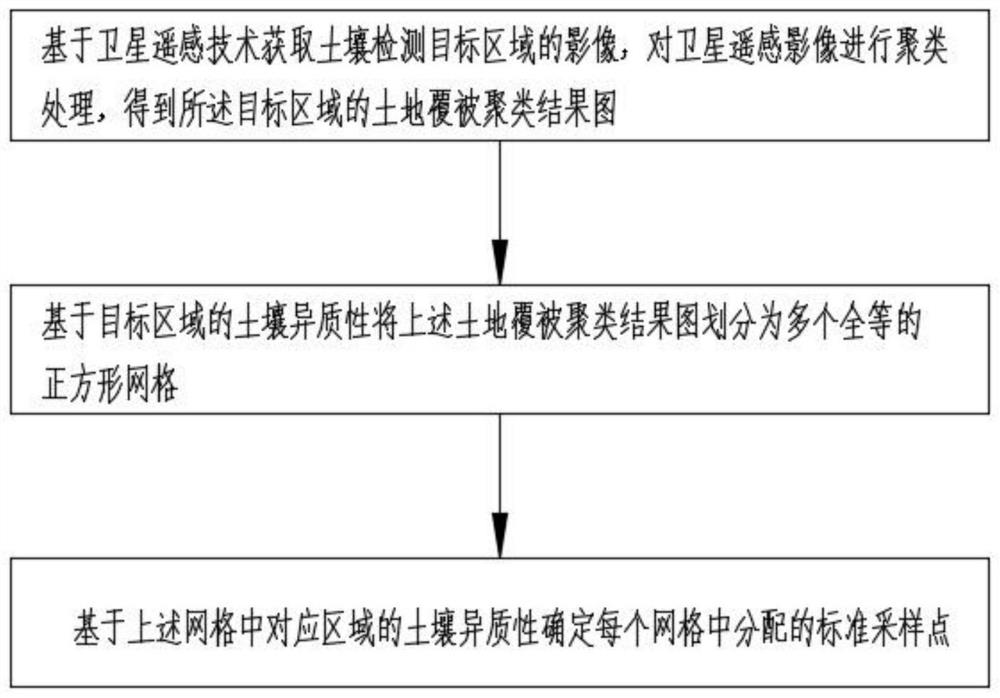 Soil detection method and application thereof