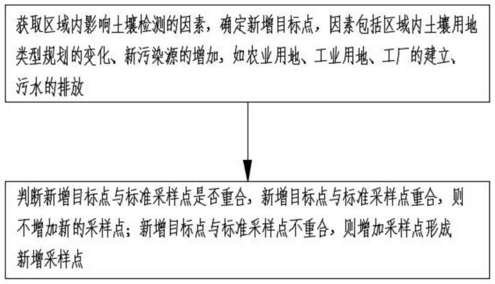 Soil detection method and application thereof