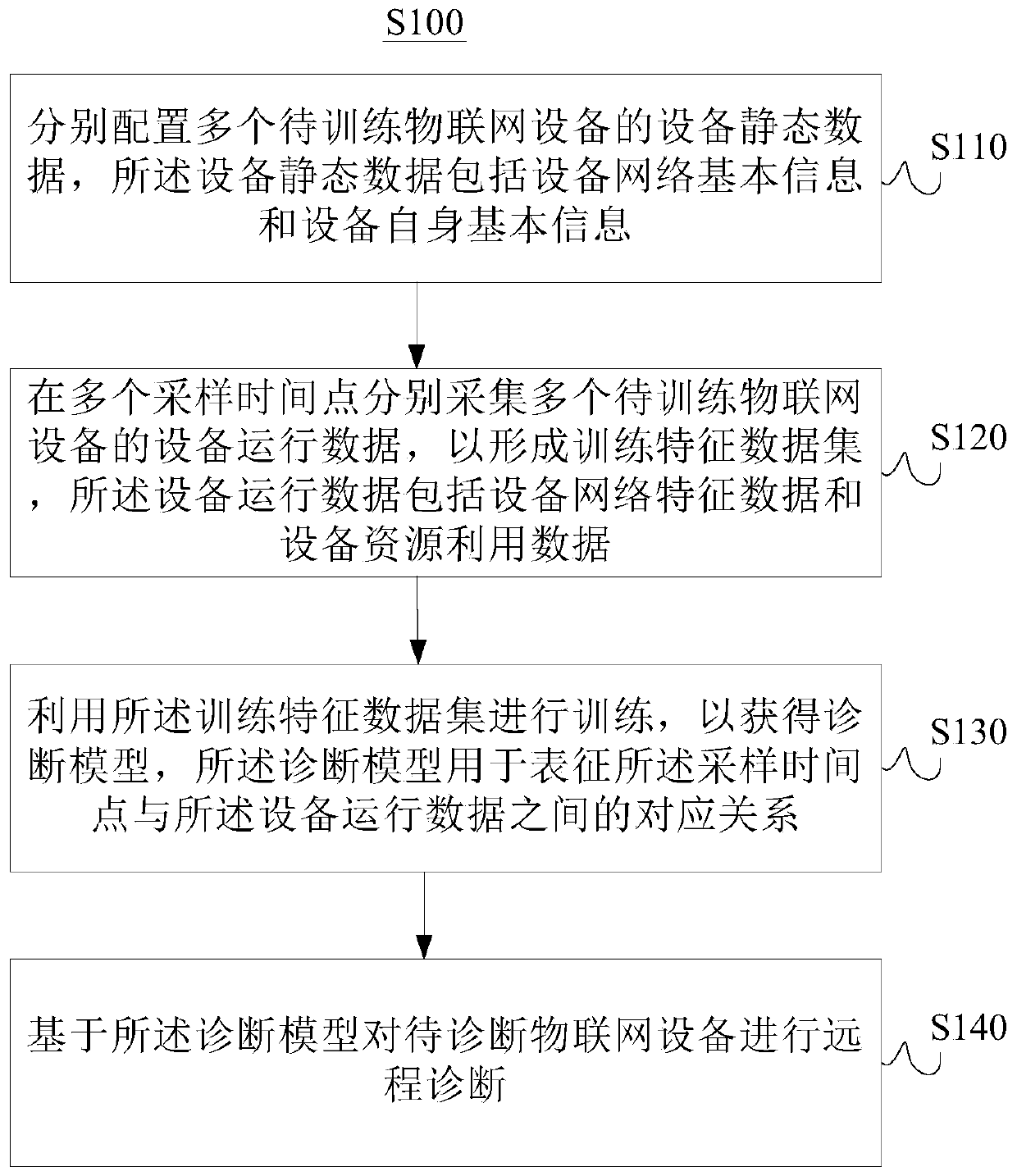 Internet of Things equipment remote diagnosis method and device, and electronic equipment