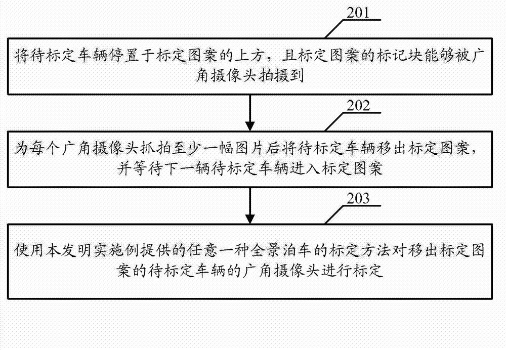 Panorama parking calibration method and device, and automatic calibration method