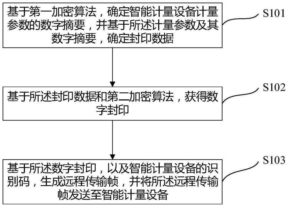 Method and system for regulating and controlling metering parameters of intelligent metering equipment