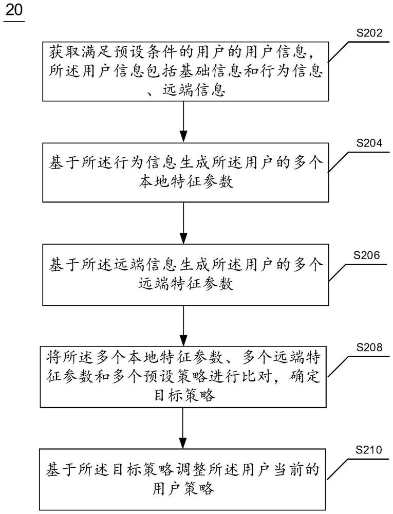 User strategy adjustment method and device and electronic equipment