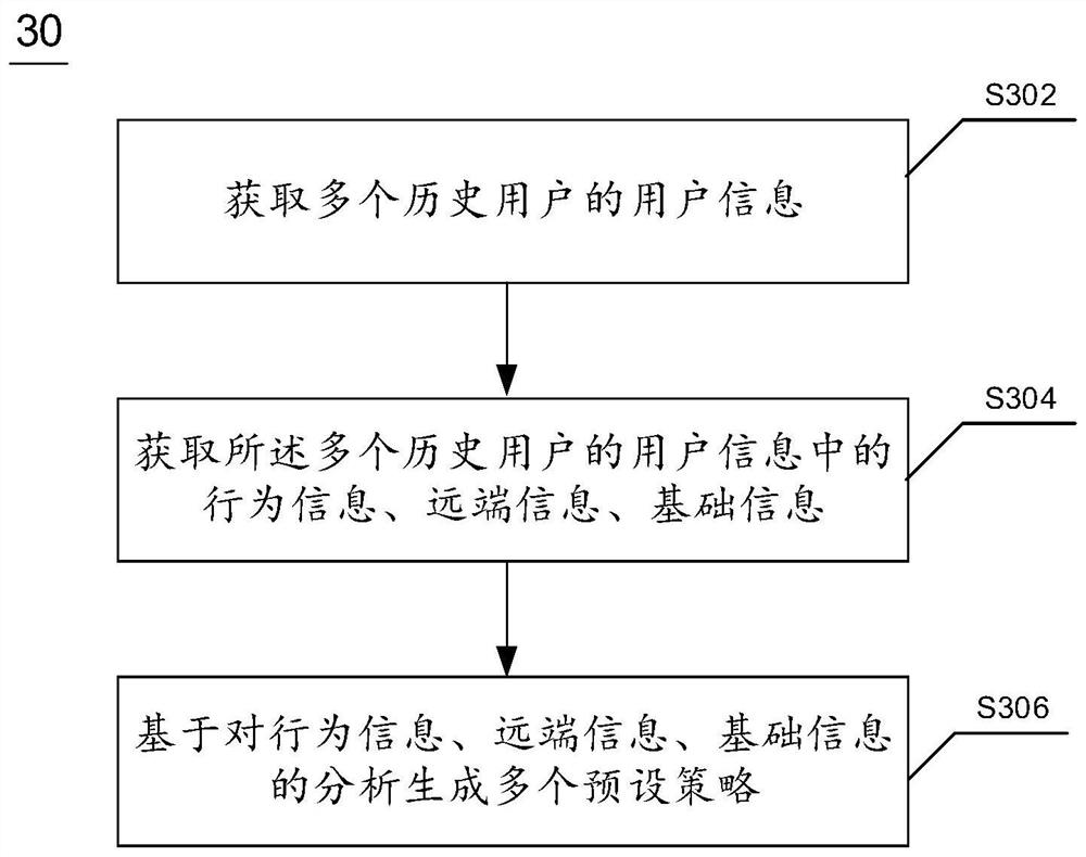 User strategy adjustment method and device and electronic equipment
