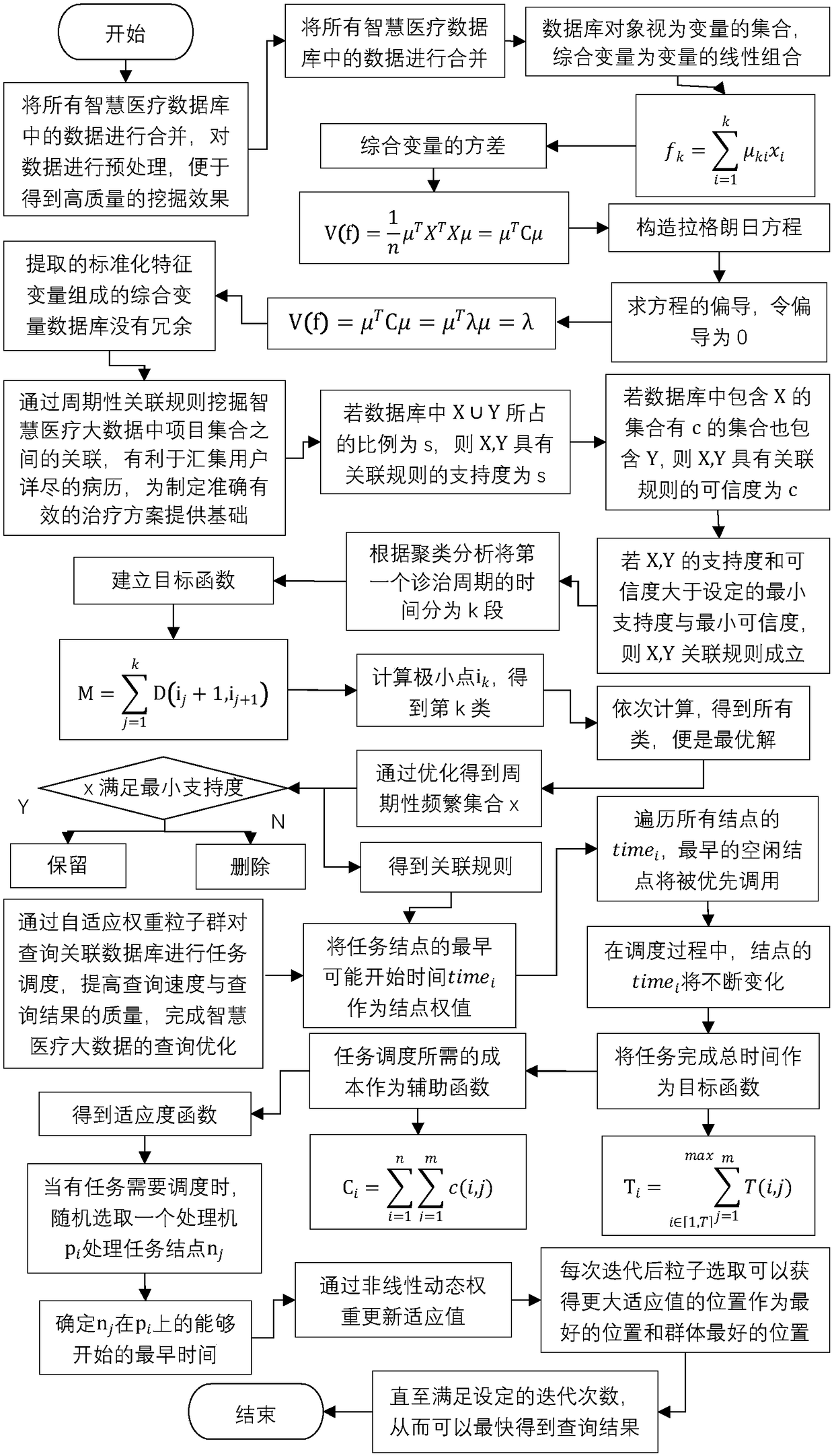 Intelligent medical big data analysis processing method based on cloud computing